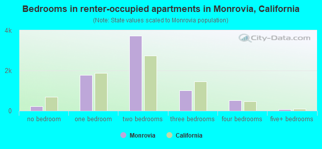 Bedrooms in renter-occupied apartments in Monrovia, California