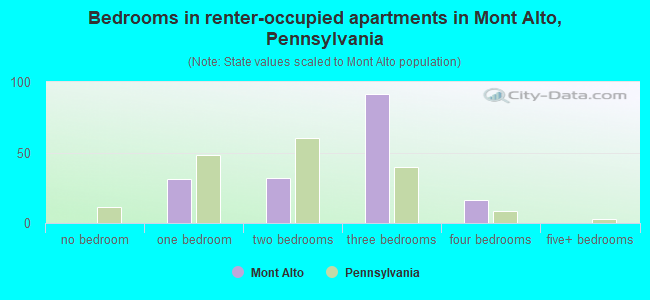 Bedrooms in renter-occupied apartments in Mont Alto, Pennsylvania