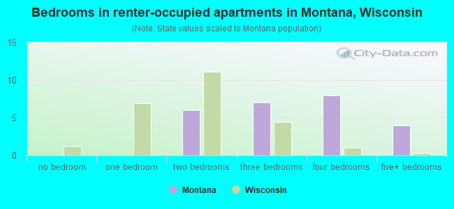 Bedrooms in renter-occupied apartments in Montana, Wisconsin