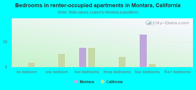 Bedrooms in renter-occupied apartments in Montara, California