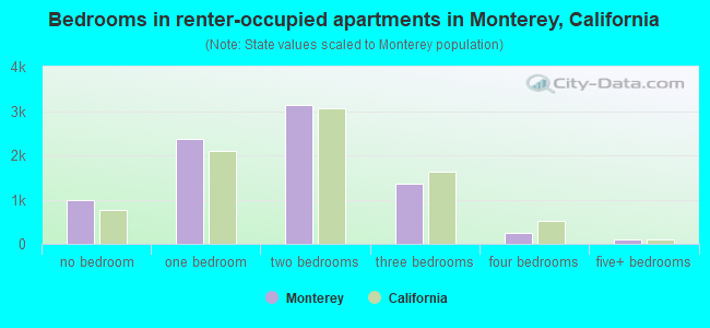 Bedrooms in renter-occupied apartments in Monterey, California
