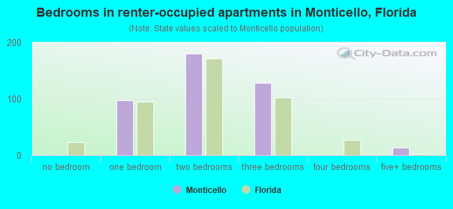 Bedrooms in renter-occupied apartments in Monticello, Florida
