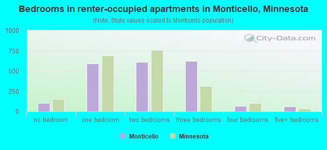 Bedrooms in renter-occupied apartments in Monticello, Minnesota