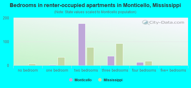 Bedrooms in renter-occupied apartments in Monticello, Mississippi