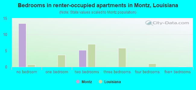 Bedrooms in renter-occupied apartments in Montz, Louisiana