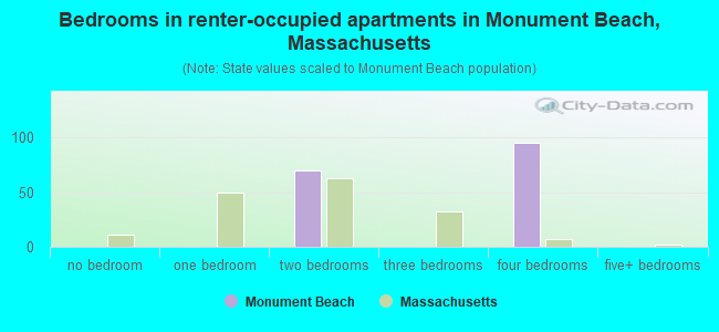 Bedrooms in renter-occupied apartments in Monument Beach, Massachusetts