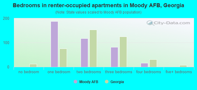 Bedrooms in renter-occupied apartments in Moody AFB, Georgia