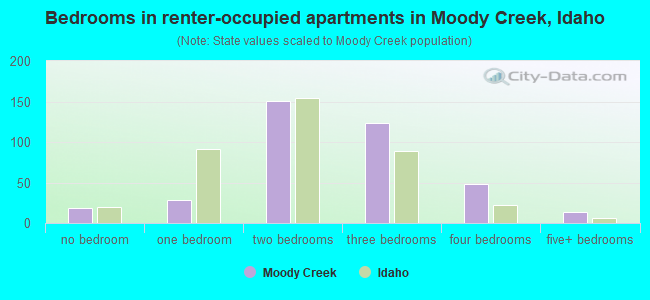 Bedrooms in renter-occupied apartments in Moody Creek, Idaho