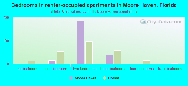 Bedrooms in renter-occupied apartments in Moore Haven, Florida