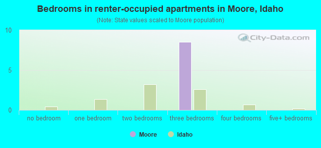 Bedrooms in renter-occupied apartments in Moore, Idaho