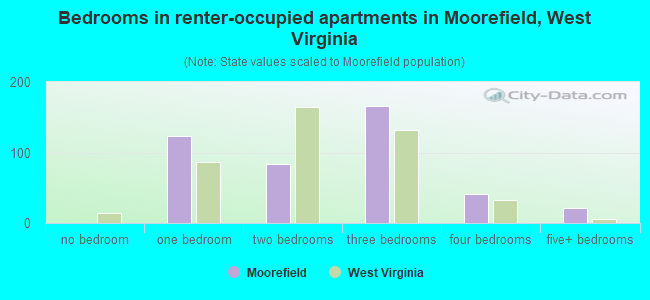 Bedrooms in renter-occupied apartments in Moorefield, West Virginia