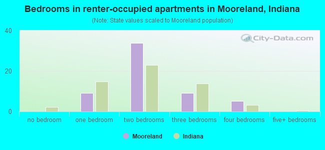 Bedrooms in renter-occupied apartments in Mooreland, Indiana