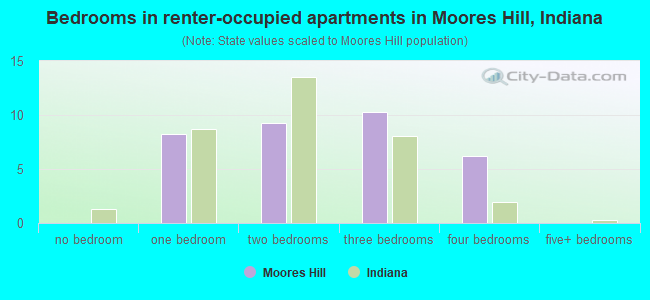 Bedrooms in renter-occupied apartments in Moores Hill, Indiana