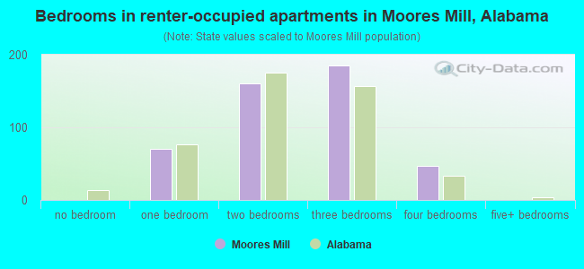 Bedrooms in renter-occupied apartments in Moores Mill, Alabama