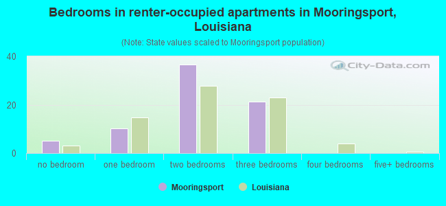 Bedrooms in renter-occupied apartments in Mooringsport, Louisiana