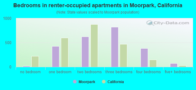 Bedrooms in renter-occupied apartments in Moorpark, California