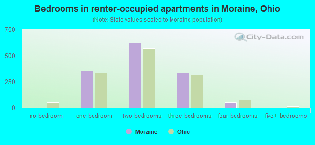 Bedrooms in renter-occupied apartments in Moraine, Ohio