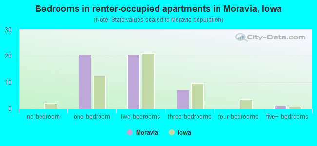 Bedrooms in renter-occupied apartments in Moravia, Iowa