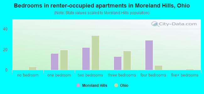 Bedrooms in renter-occupied apartments in Moreland Hills, Ohio