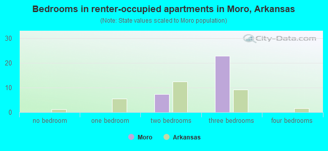 Bedrooms in renter-occupied apartments in Moro, Arkansas