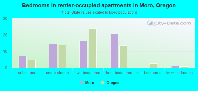 Bedrooms in renter-occupied apartments in Moro, Oregon