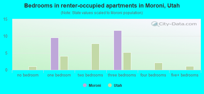 Bedrooms in renter-occupied apartments in Moroni, Utah