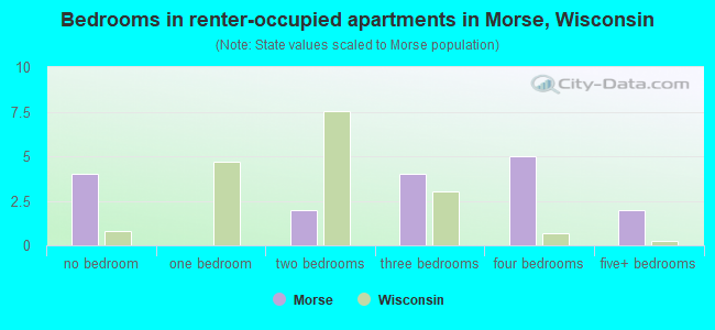 Bedrooms in renter-occupied apartments in Morse, Wisconsin