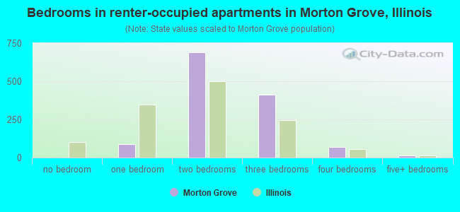 Bedrooms in renter-occupied apartments in Morton Grove, Illinois