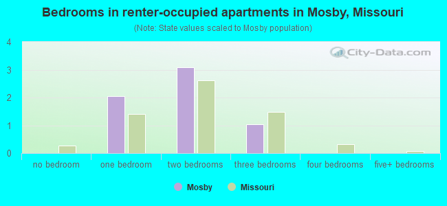Bedrooms in renter-occupied apartments in Mosby, Missouri