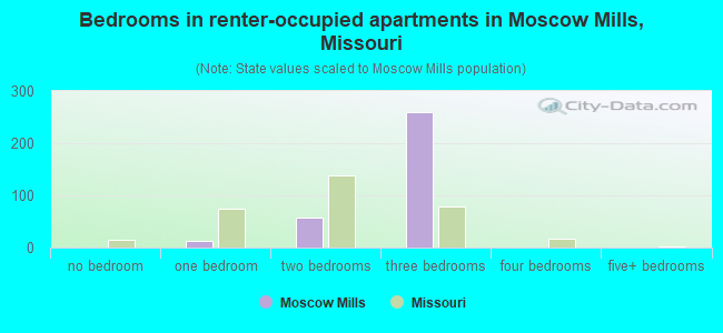 Bedrooms in renter-occupied apartments in Moscow Mills, Missouri