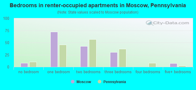Bedrooms in renter-occupied apartments in Moscow, Pennsylvania