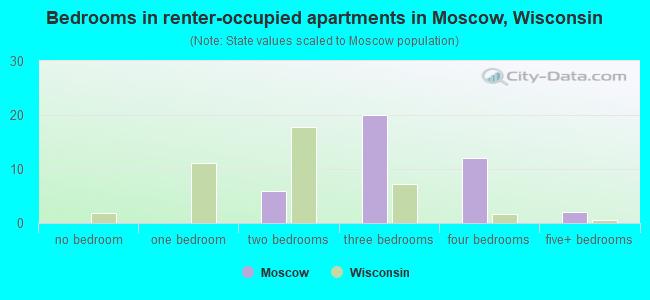 Bedrooms in renter-occupied apartments in Moscow, Wisconsin