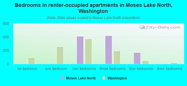 Bedrooms in renter-occupied apartments in Moses Lake North, Washington