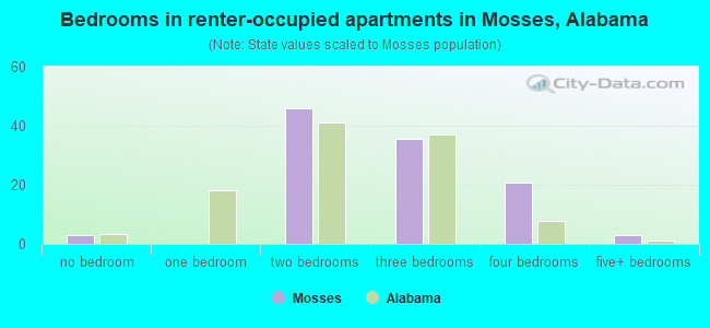 Bedrooms in renter-occupied apartments in Mosses, Alabama