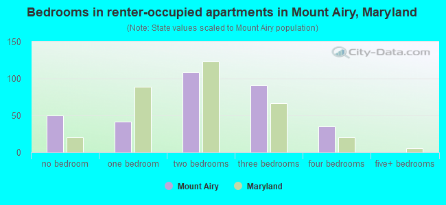 Bedrooms in renter-occupied apartments in Mount Airy, Maryland