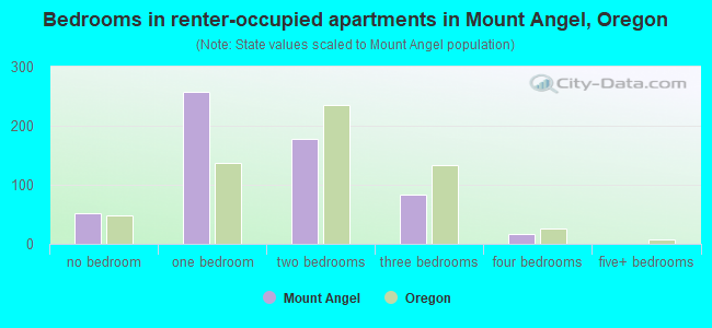 Bedrooms in renter-occupied apartments in Mount Angel, Oregon