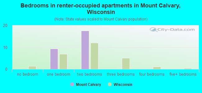 Bedrooms in renter-occupied apartments in Mount Calvary, Wisconsin