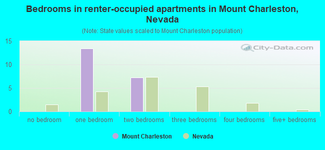 Bedrooms in renter-occupied apartments in Mount Charleston, Nevada