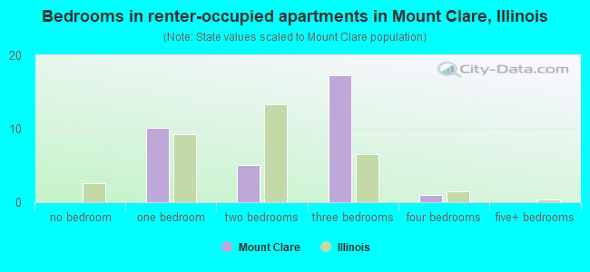 Bedrooms in renter-occupied apartments in Mount Clare, Illinois
