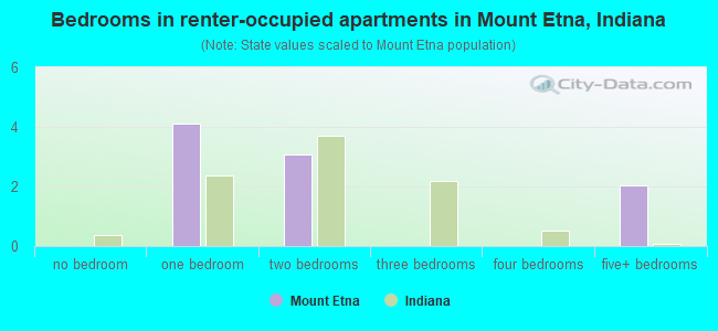 Bedrooms in renter-occupied apartments in Mount Etna, Indiana