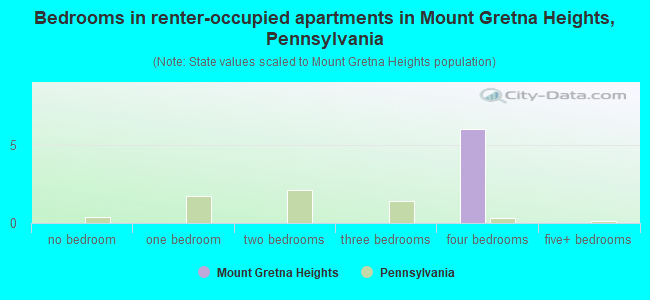 Bedrooms in renter-occupied apartments in Mount Gretna Heights, Pennsylvania