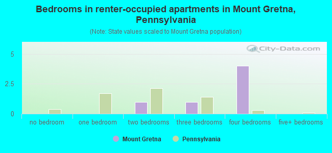 Bedrooms in renter-occupied apartments in Mount Gretna, Pennsylvania