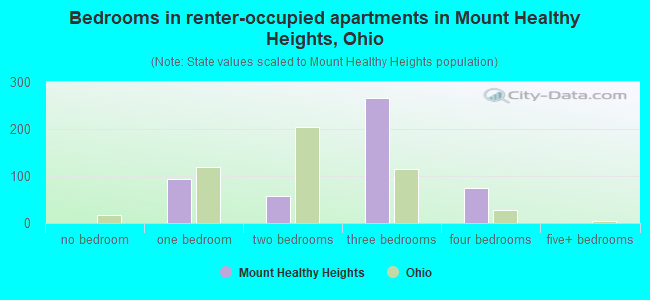 Bedrooms in renter-occupied apartments in Mount Healthy Heights, Ohio