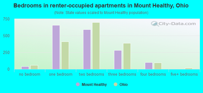 Bedrooms in renter-occupied apartments in Mount Healthy, Ohio