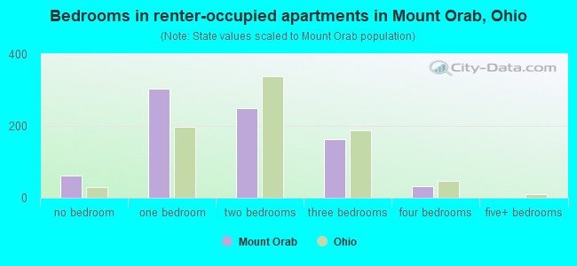 Bedrooms in renter-occupied apartments in Mount Orab, Ohio