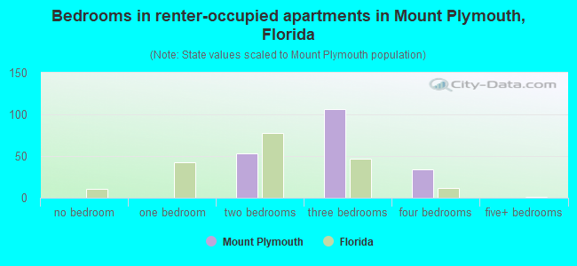 Bedrooms in renter-occupied apartments in Mount Plymouth, Florida