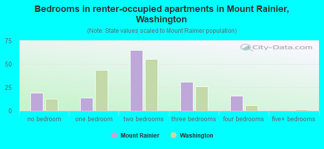 Bedrooms in renter-occupied apartments in Mount Rainier, Washington