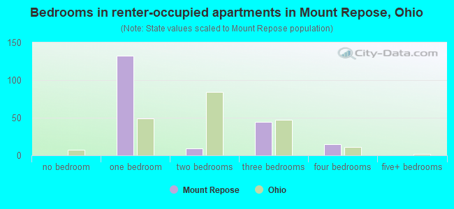 Bedrooms in renter-occupied apartments in Mount Repose, Ohio