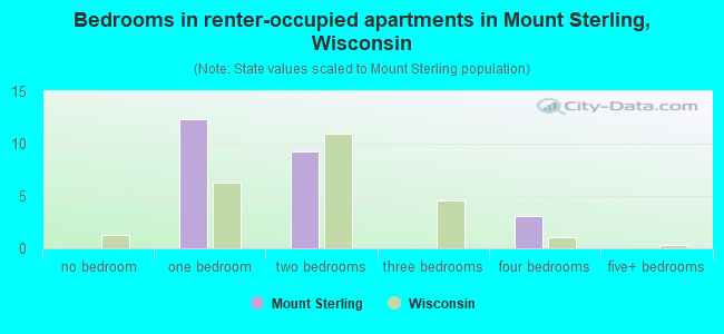 Bedrooms in renter-occupied apartments in Mount Sterling, Wisconsin