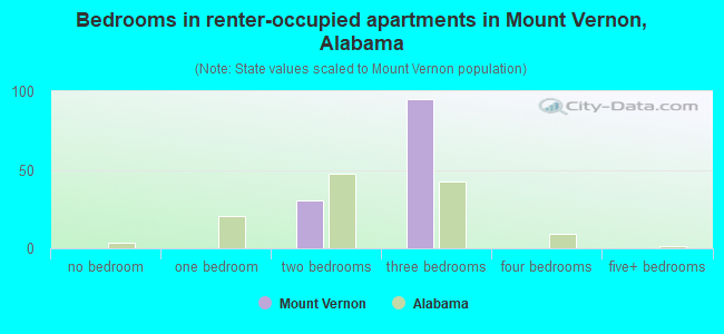 Bedrooms in renter-occupied apartments in Mount Vernon, Alabama